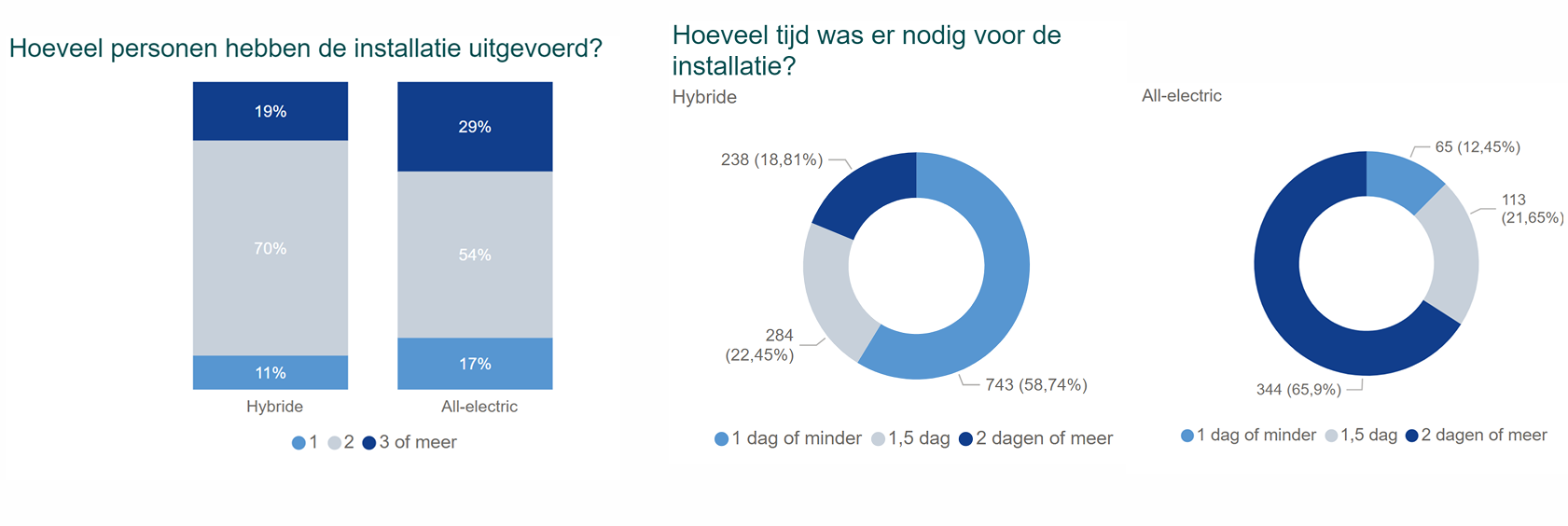 Afbeelding InstallatKlimaatbeheersing in transitieiemonitor - installatietijd .png